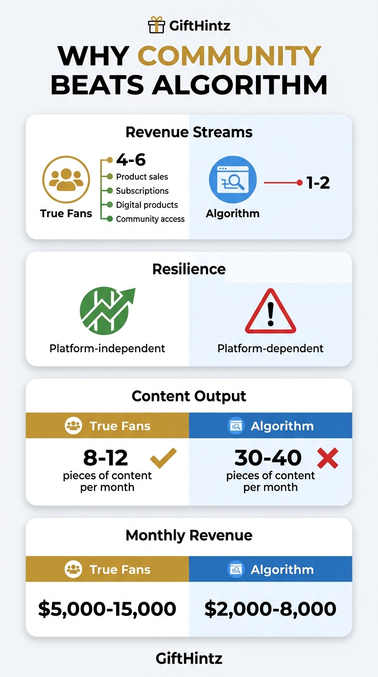 Infographic comparing Community vs. Algorithm business models for creators: revenue streams, platform resilience, content output, and monthly revenue potential