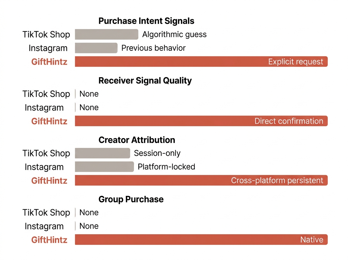 Metrics comparison chart showing GiftHintz advantages over TikTok Shop and Instagram across key commerce dimensions