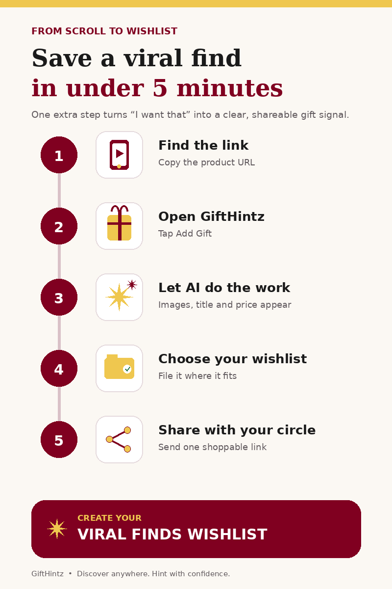 Five-step flow for saving a viral product to GiftHintz: find the link, open GiftHintz, let AI gather details, choose a wishlist, and share