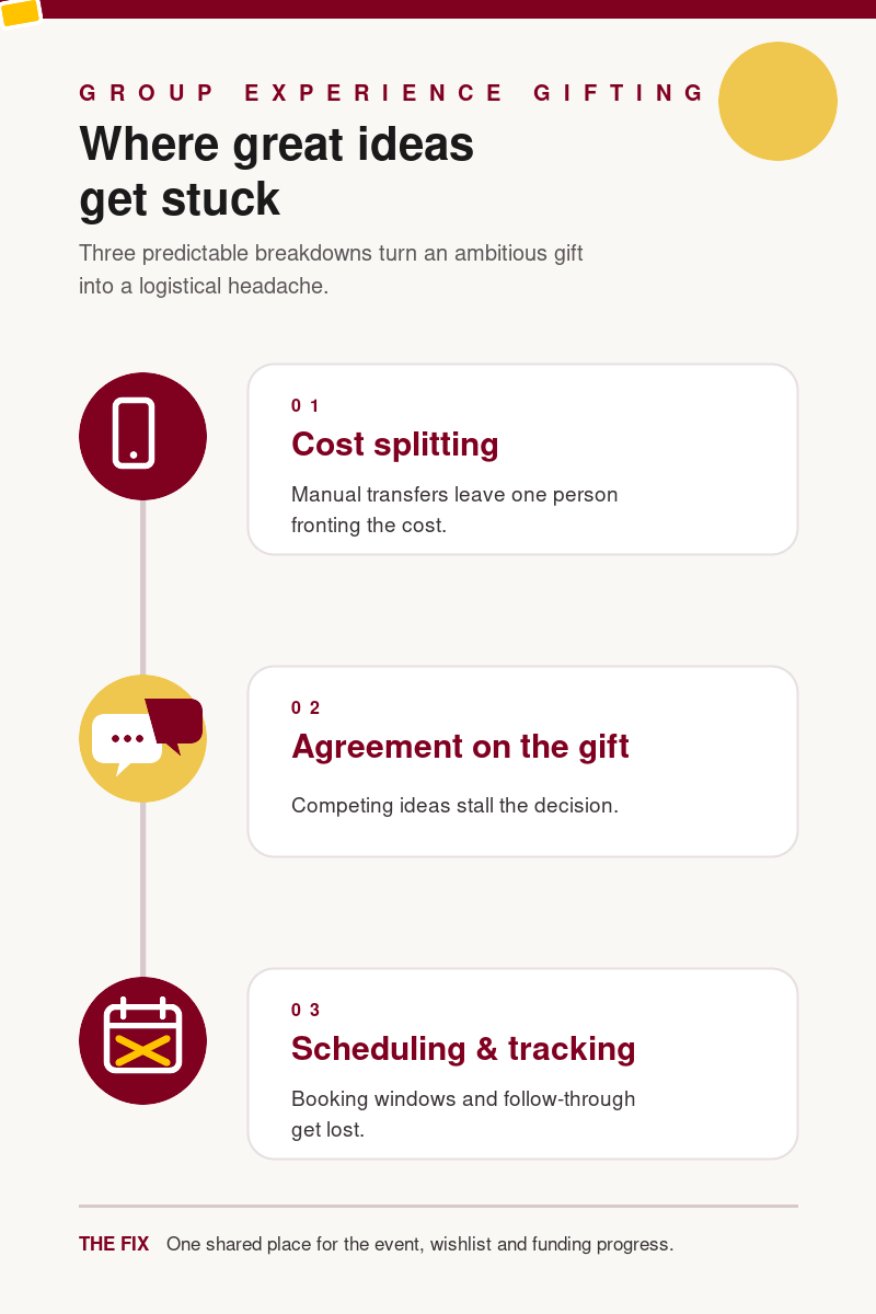 Vertical flow diagram showing three group experience gifting breakdowns: cost splitting, agreement on the gift, and scheduling and tracking