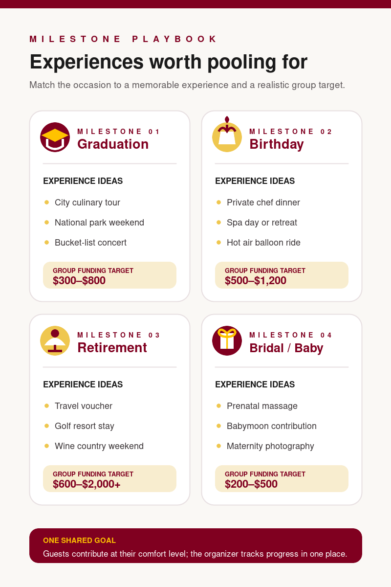 Four-card guide to graduation, milestone birthday, retirement, and bridal or baby shower experience gifts with group funding ranges