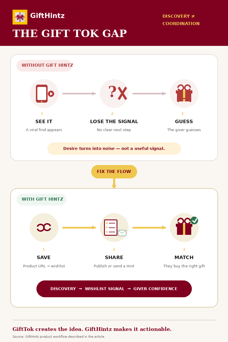 Before-and-after flow showing how a viral GiftTok find gets lost without coordination, while GiftHintz turns it into a saved wishlist item, a shared Hint, and the right gift