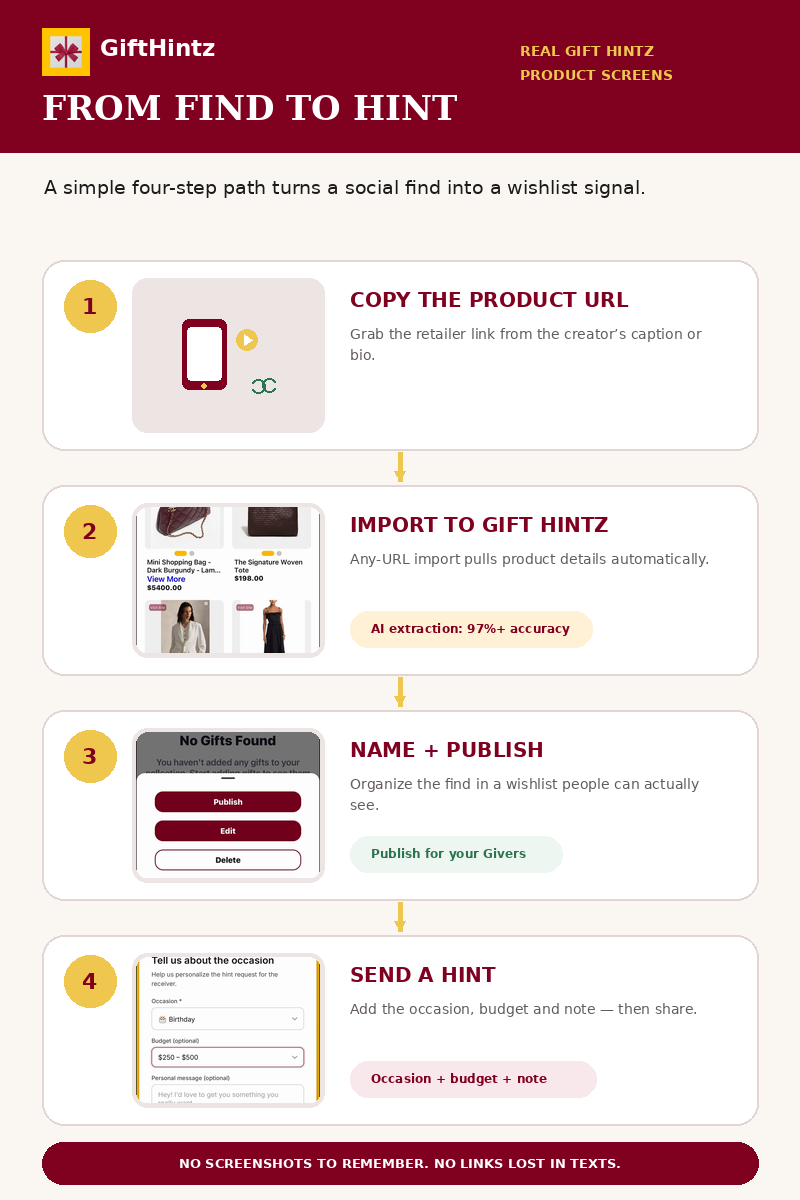 Four-step process for copying a product URL, importing it to GiftHintz, publishing a wishlist, and sending a Hint, illustrated with authentic GiftHintz product screens