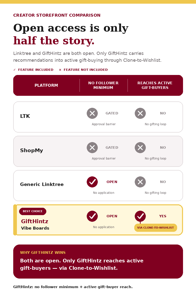 Comparison of creator platforms showing LTK requires approval, ShopMy is follower-gated, generic Linktree is open but does not reach gift-buyers, and GiftHintz Vibe Boards are open and reach gift-buyers through Clone-to-Wishlist