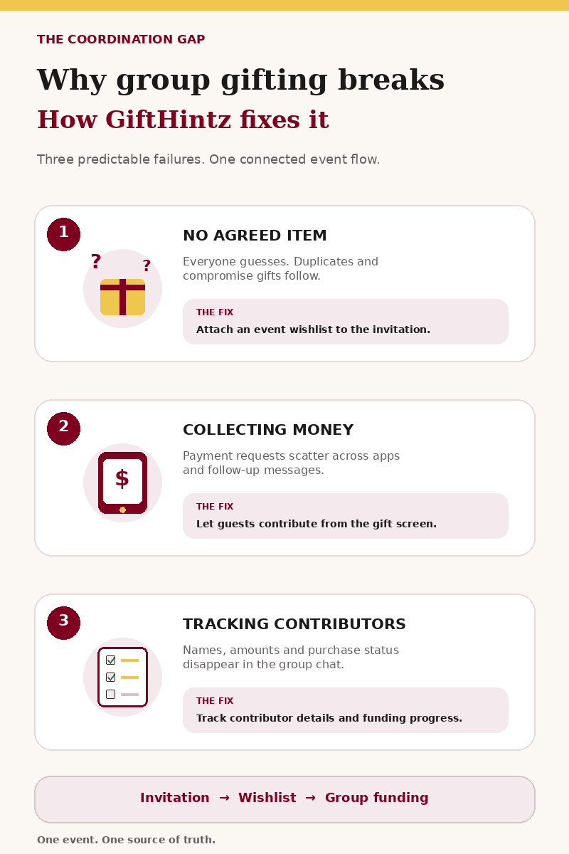 Three group-gifting problems and GiftHintz solutions: agree on an item with an event wishlist, collect contributions in the gift screen, and automatically track funding progress