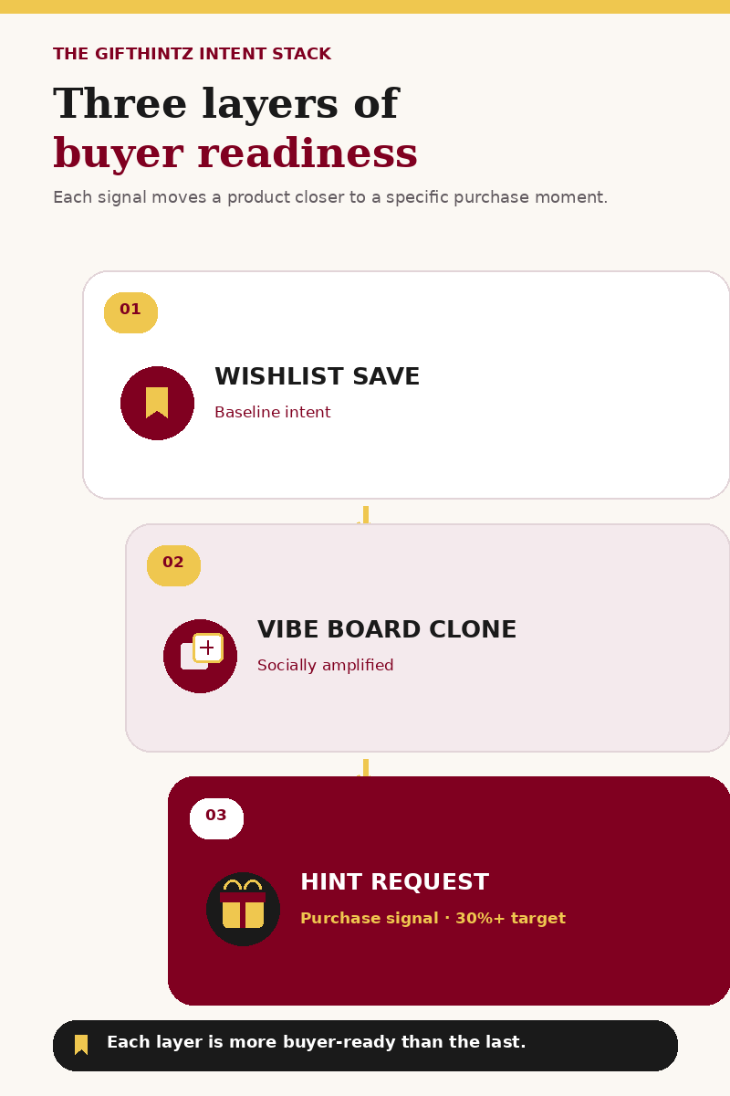 Three progressive GiftHintz buyer-intent layers: Wishlist Save as baseline intent, Vibe Board Clone as socially amplified intent, and Hint Request as a purchase signal with a 30 percent plus conversion target