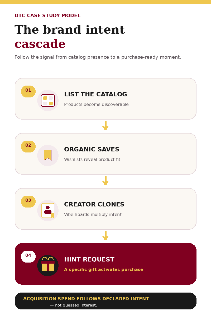 Four-step GiftHintz brand intent cascade: list the catalog, accumulate organic wishlist saves, multiply intent through creator clones, and activate a purchase with a Hint Request