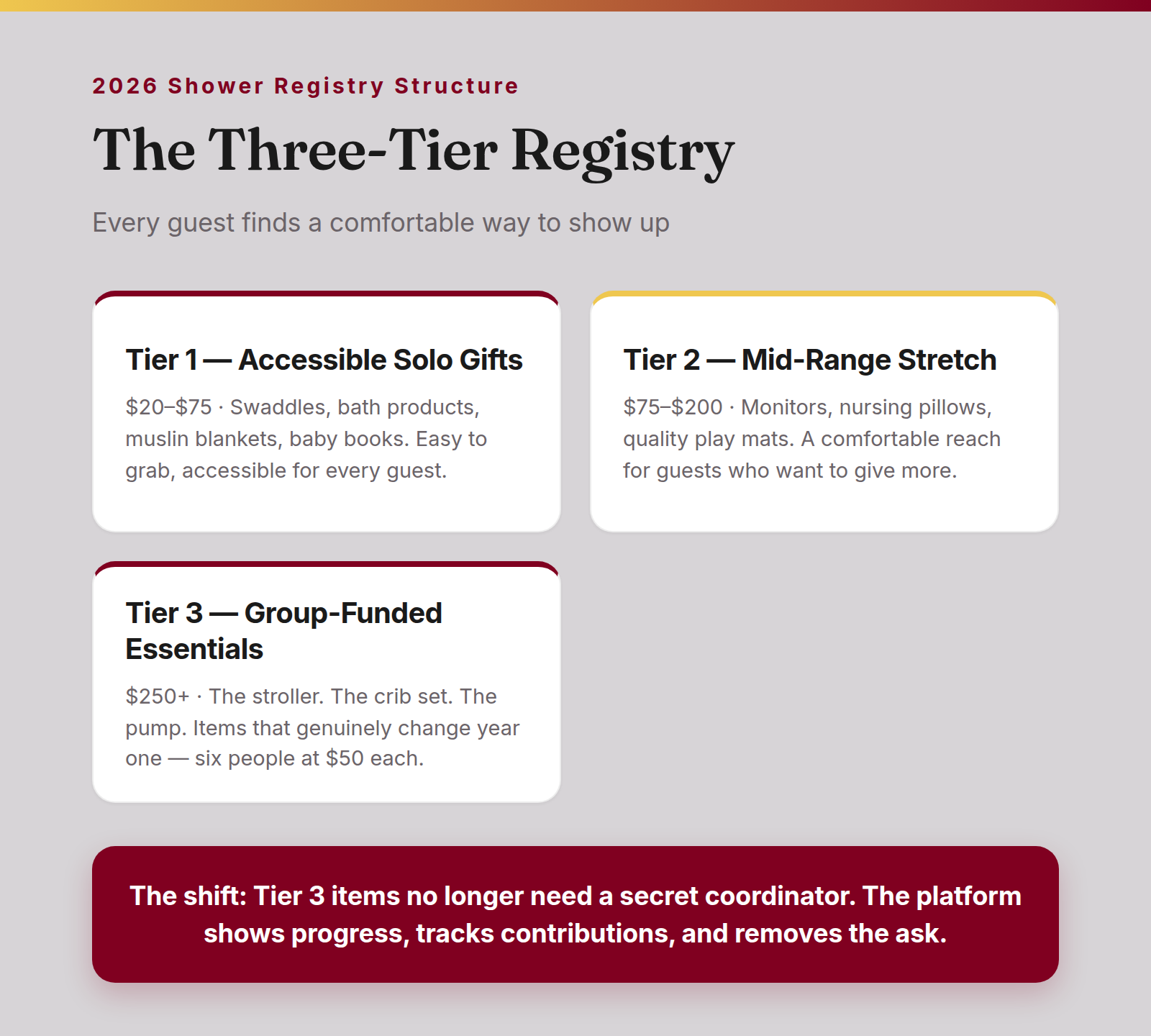 Three-tier shower registry structure: Tier 1 accessible solo gifts $20-$75, Tier 2 mid-range stretch $75-$200, Tier 3 group-funded essentials $250+ — every guest finds a comfortable way to show up