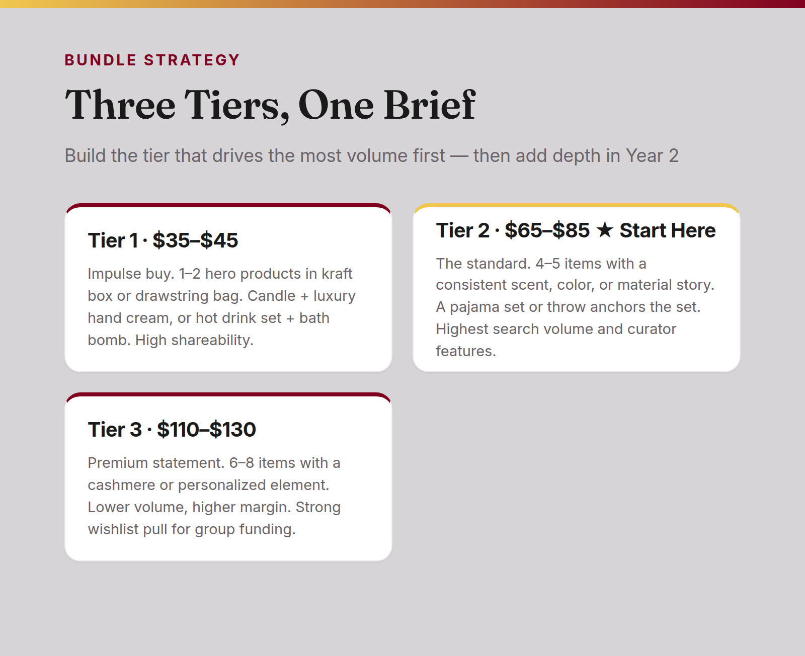 Christmas Eve box bundle pricing tiers infographic: Tier 1 ($35–$45 impulse buy), Tier 2 ($65–$85 start here — highest volume), Tier 3 ($110–$130 premium statement)