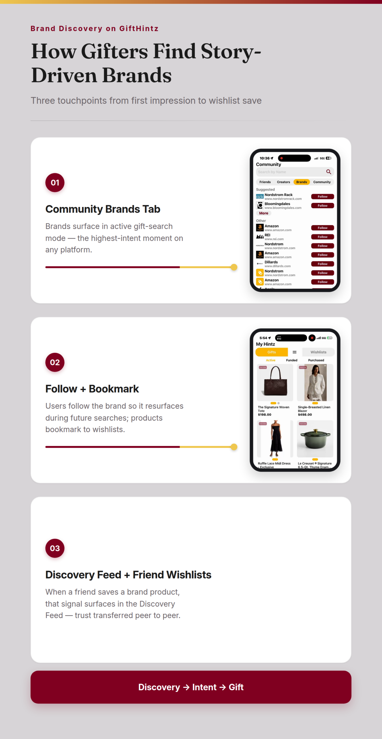 Step-flow: How gifters discover brands on GiftHintz — Community Brands Tab, Follow and Bookmark, Discovery Feed and Friend Wishlists — with real GiftHintz app screenshots
