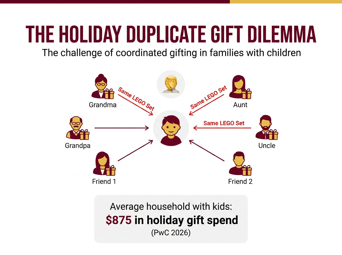Hub-and-spoke diagram showing 6 relatives — Grandma, Grandpa, Aunt, Uncle, Friend 1, Friend 2 — all pointing arrows toward a single child, three arrows labeled 'Same LEGO Set'; stat panel: $875 average household holiday spend (PwC 2026)