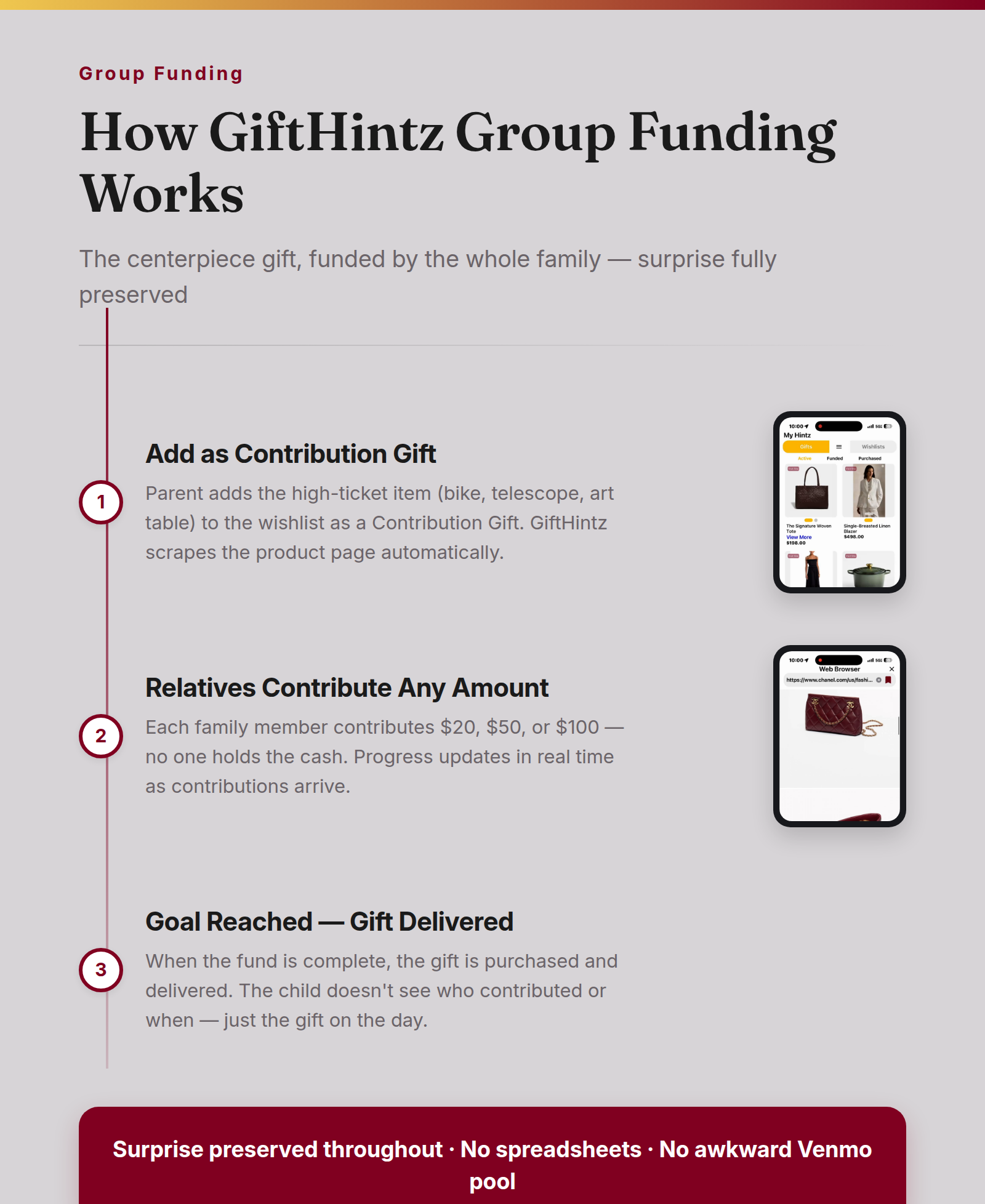 Three-step GiftHintz Group Funding flow: Step 1 parent adds contribution gift (My Hintz UI screenshot), Step 2 relatives each contribute any amount (in-app browser product page screenshot), Step 3 goal reached and gift delivered — surprise preserved throughout