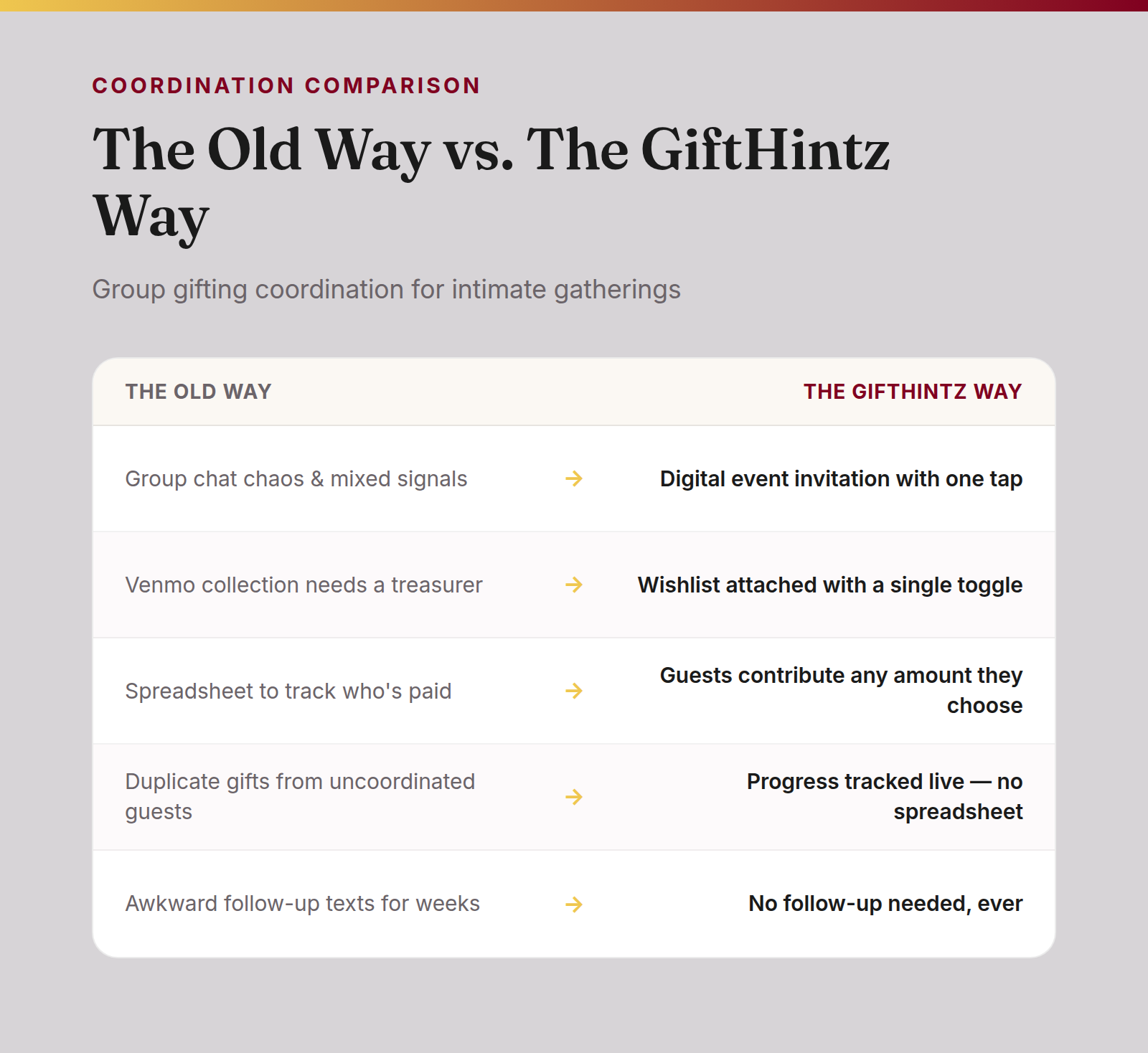 Comparison infographic: The Old Way (group chat chaos, Venmo collection, spreadsheet tracking, duplicate gifts, awkward follow-ups) vs. The GiftHintz Way (digital invitation, one-toggle wishlist, any-amount contributions, live progress tracking, no follow-up needed)