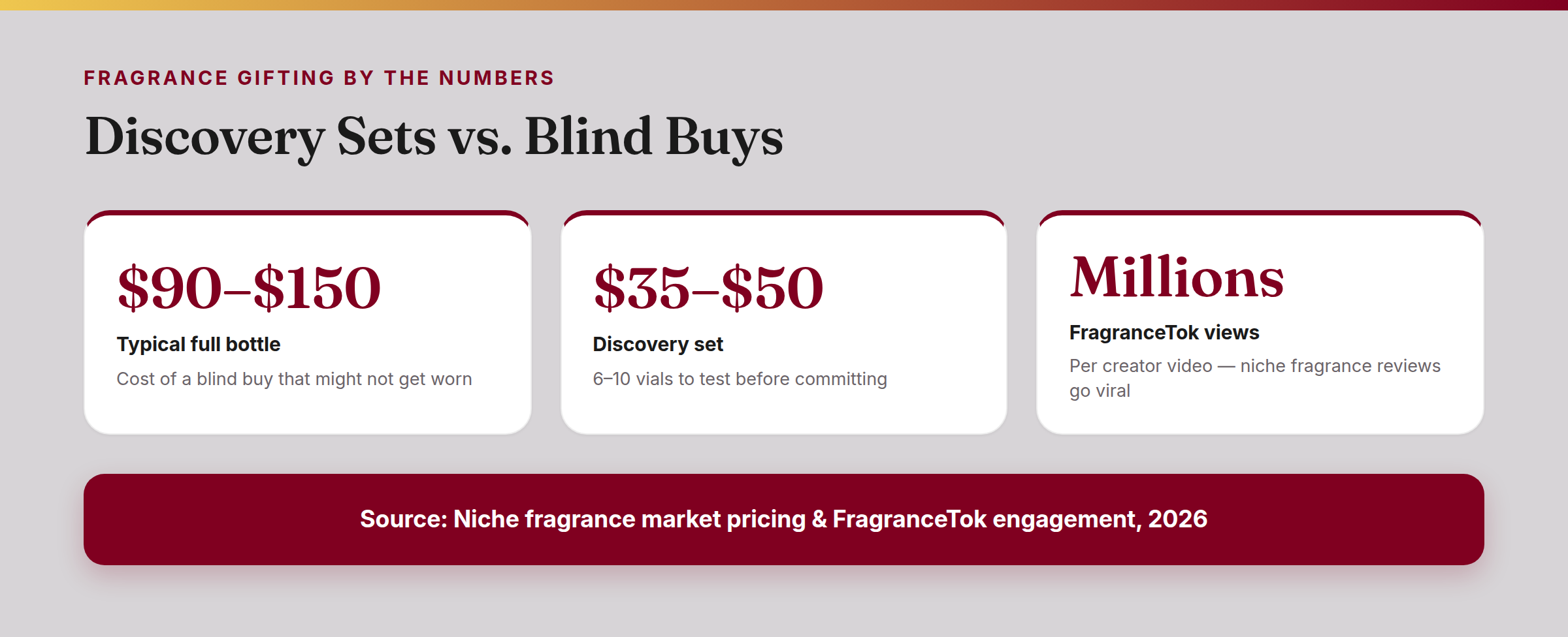 Infographic comparing full perfume bottle cost ($90–$150) vs discovery set cost ($35–$50), alongside the viral reach of FragranceTok reviews