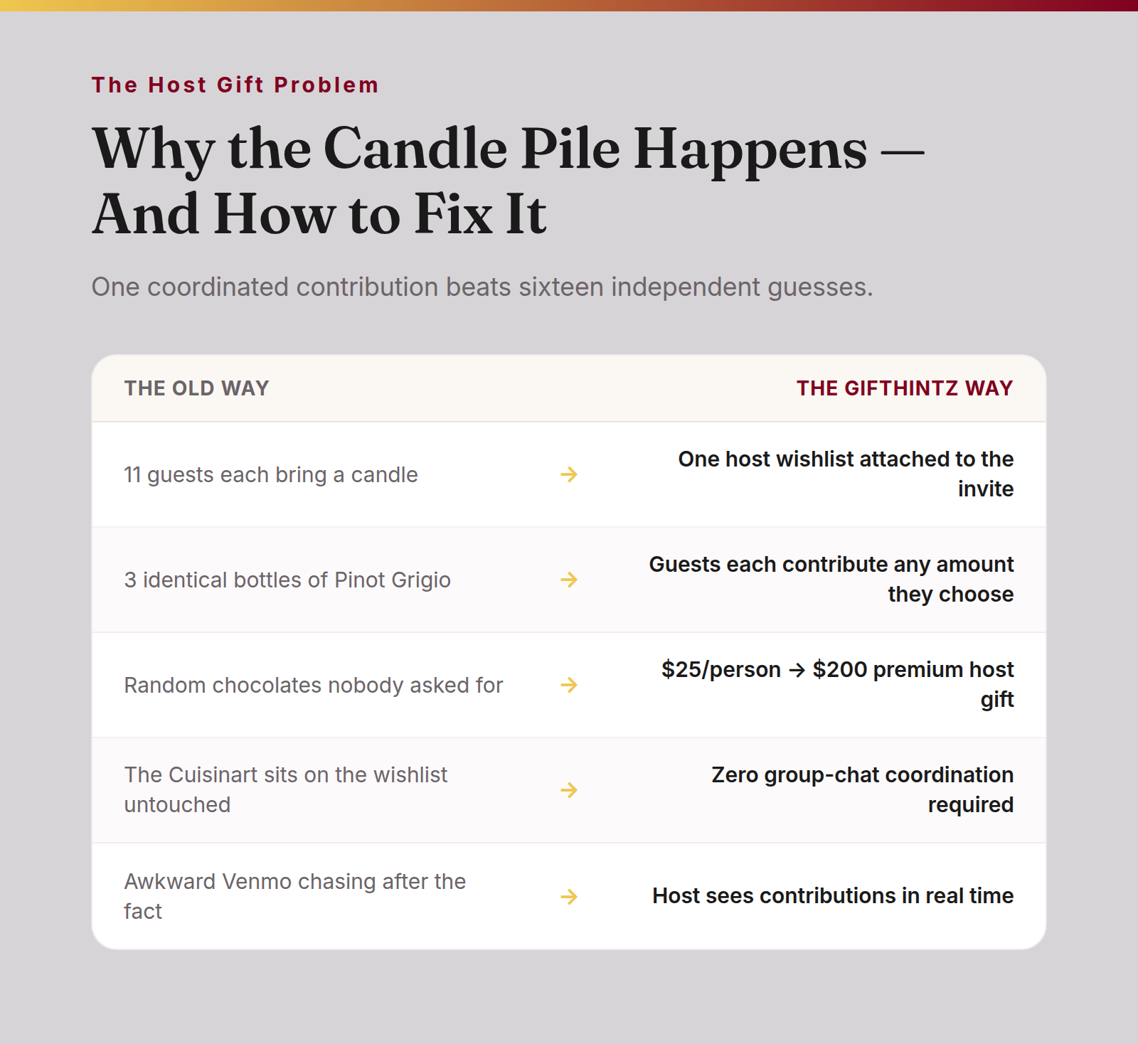 Comparison infographic: The Old Way shows 11 candles, 3 identical wines, and random chocolates; The GiftHintz Way shows a single wishlist card and a group contribution progress bar reaching a $200 goal at $25 per person.