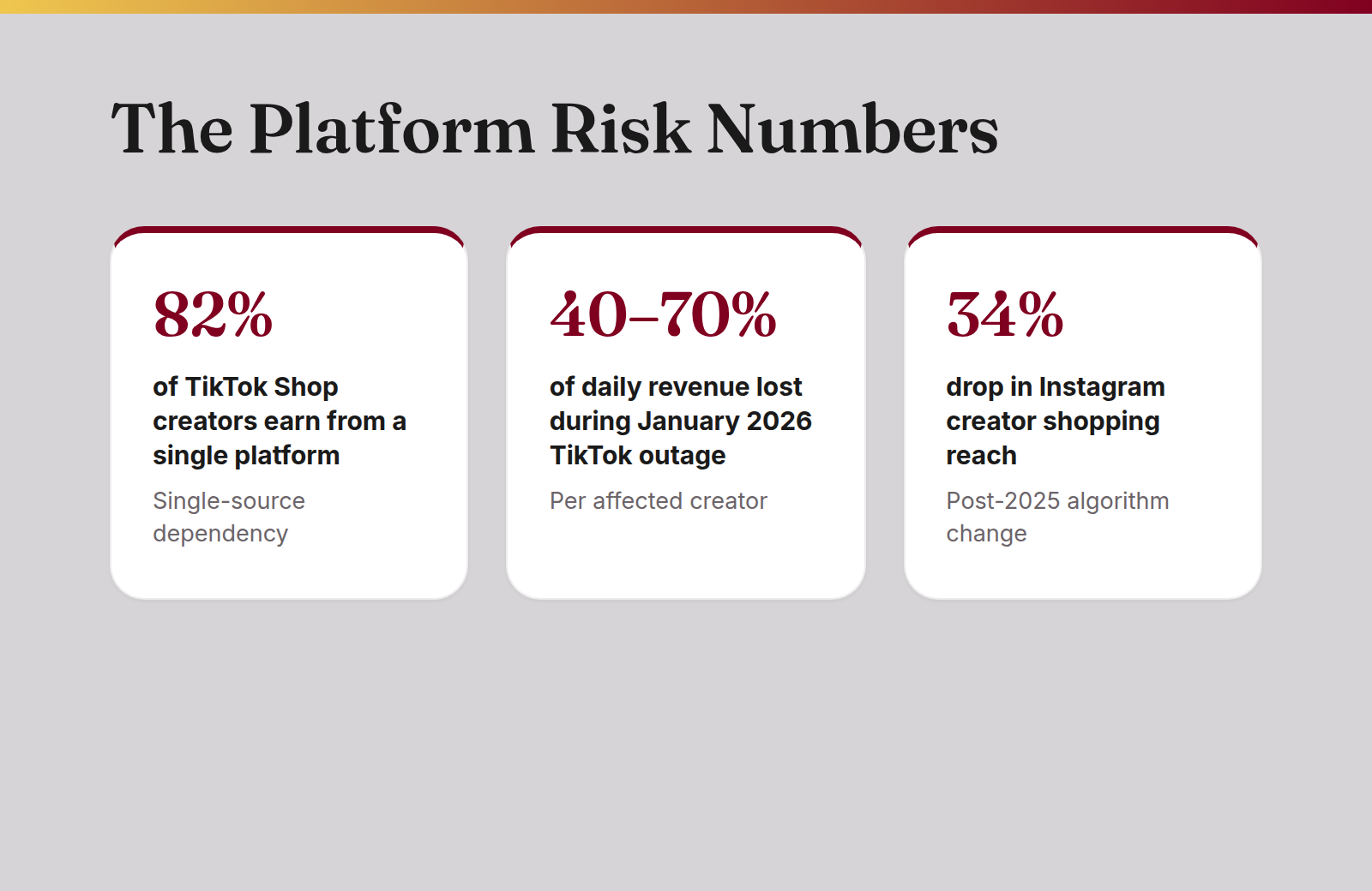 Stat card showing three platform risk data points: 82% single-platform dependency, 40–70% revenue drop during TikTok outage, 34% Instagram reach decline