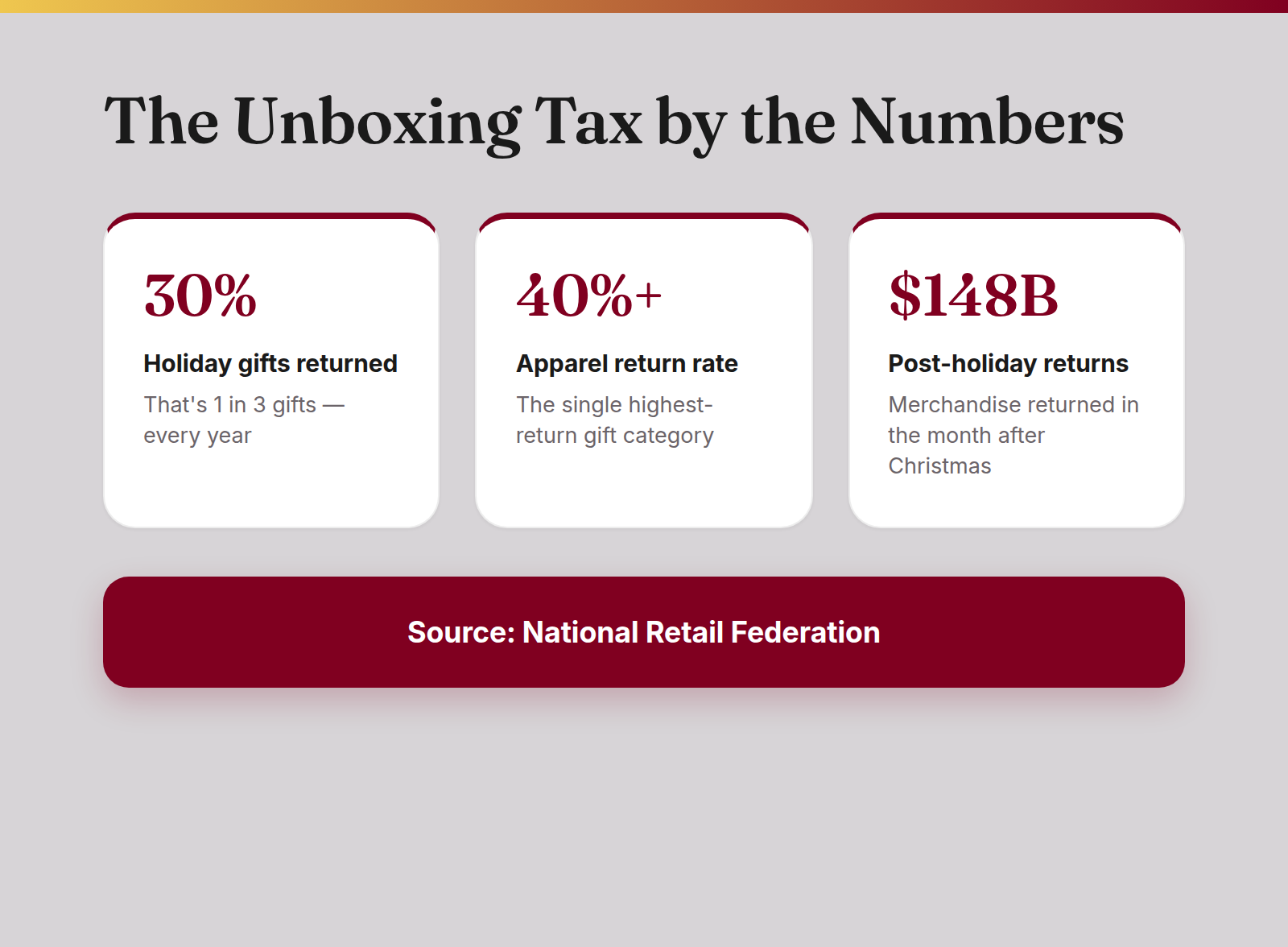 Stat card showing 30% holiday gift return rate, 40%+ apparel returns, and $148B in post-holiday merchandise returned