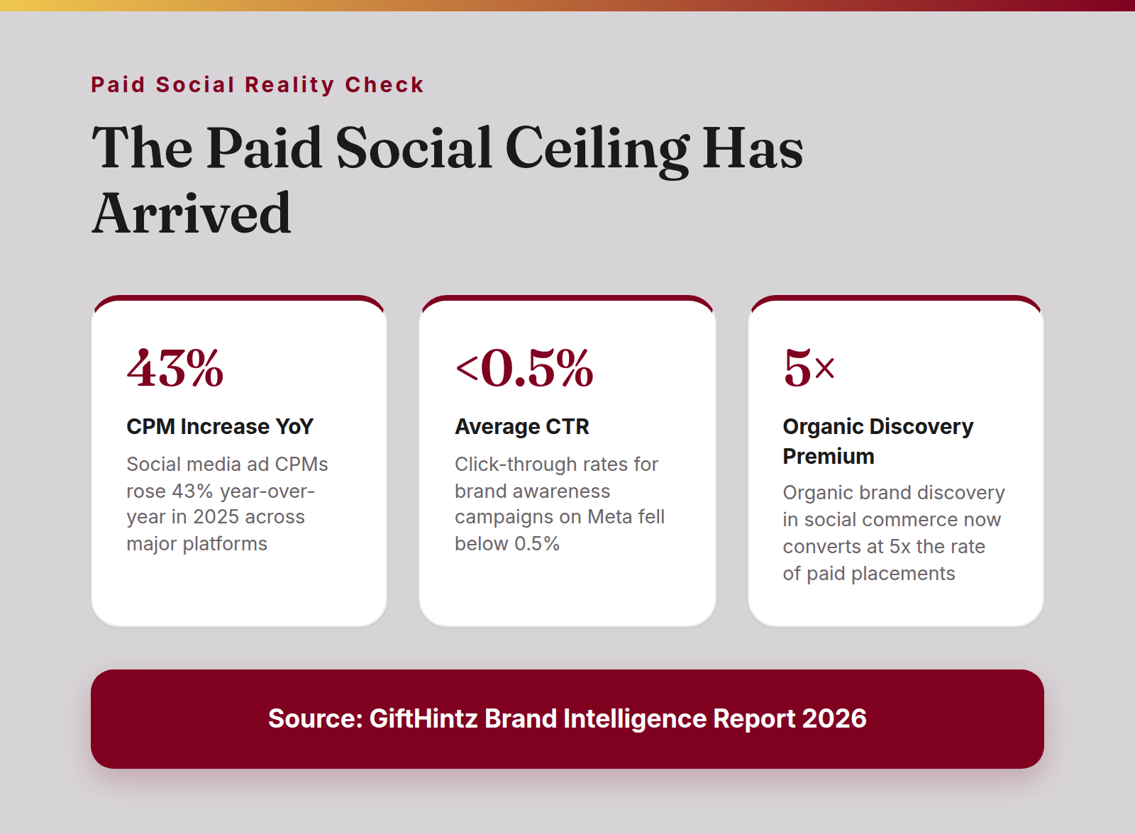 Stat card infographic showing three paid social performance metrics: 43% CPM increase year-over-year, less than 0.5% average CTR on Meta, and 5x organic discovery conversion premium