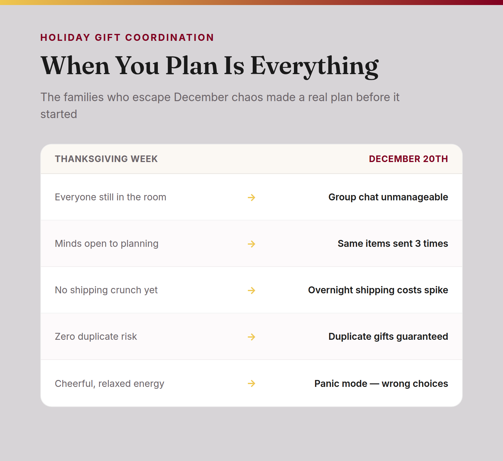 Comparison infographic: Thanksgiving Week vs December 20th — showing the contrast in buyer mindset and coordination outcomes between early and late holiday planning