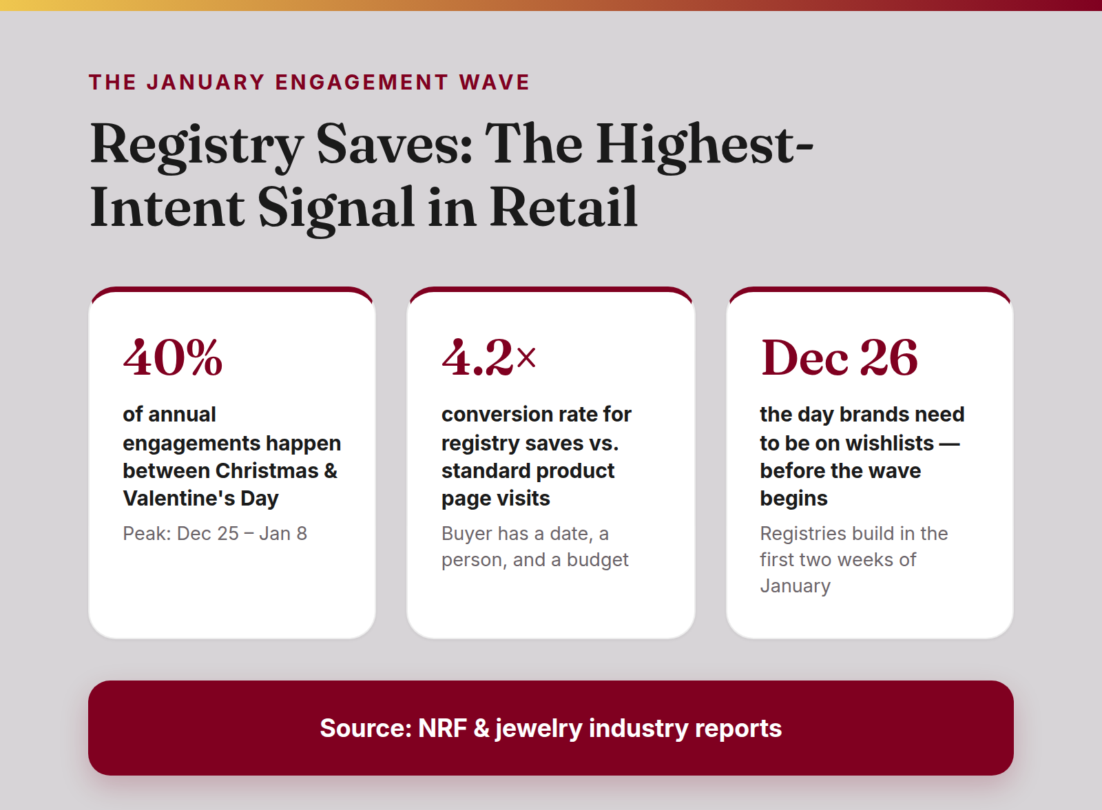 Stat card: 40% of engagements happen between Christmas and Valentine's Day; registry saves convert at 4.2x vs standard product pages; brands must be on wishlists by December 26